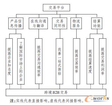 交易平台对跨境B2B交易的作用路径