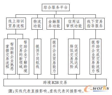 综合服务平台对跨境B2B交易的作用路径