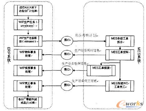 ERP与MES集成业务模型