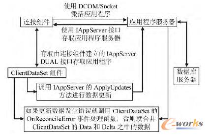 多层分布式应用系统的工作流程