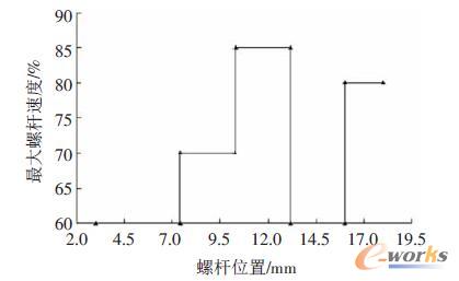 螺杆速度与位置设定