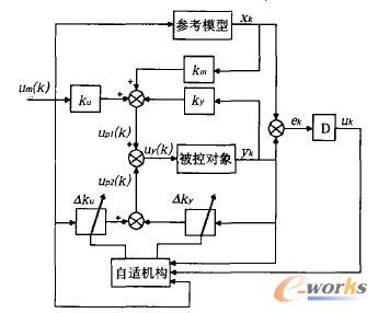 离散时间模型参考自适应控制系统框图