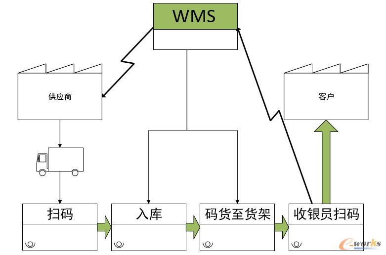 商超的WMS系统的流程