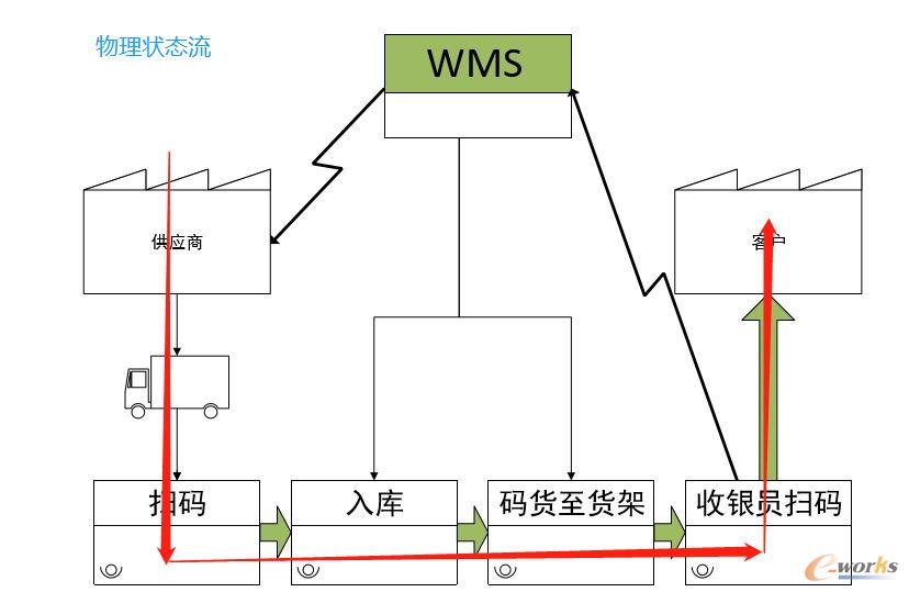 商品从供应商到最终客户手里的流程