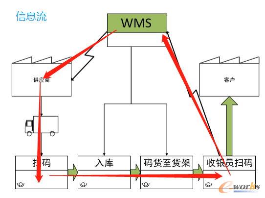 从供应商送货到收银员扫码销账形成了一个信息流的闭环