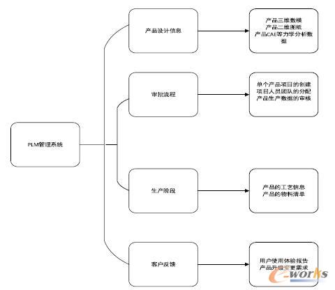 产品生命周期管理的内容分析