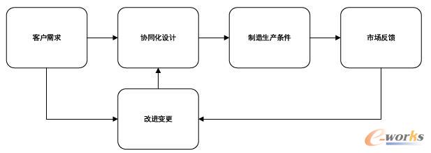 PLM完整的闭环系统