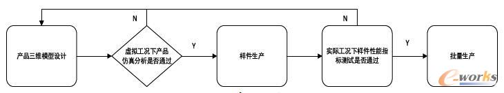 仿真测试流程