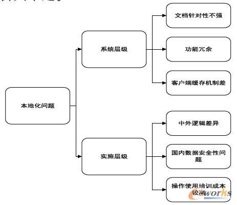 Temcenter本地化中的两大问题