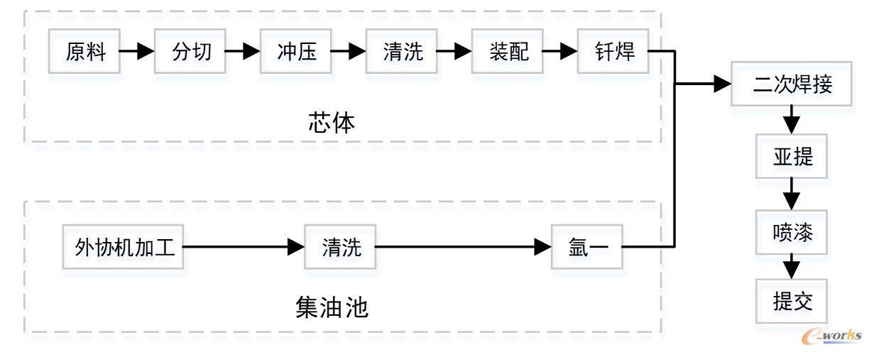 散热器产品主要工艺流程图
