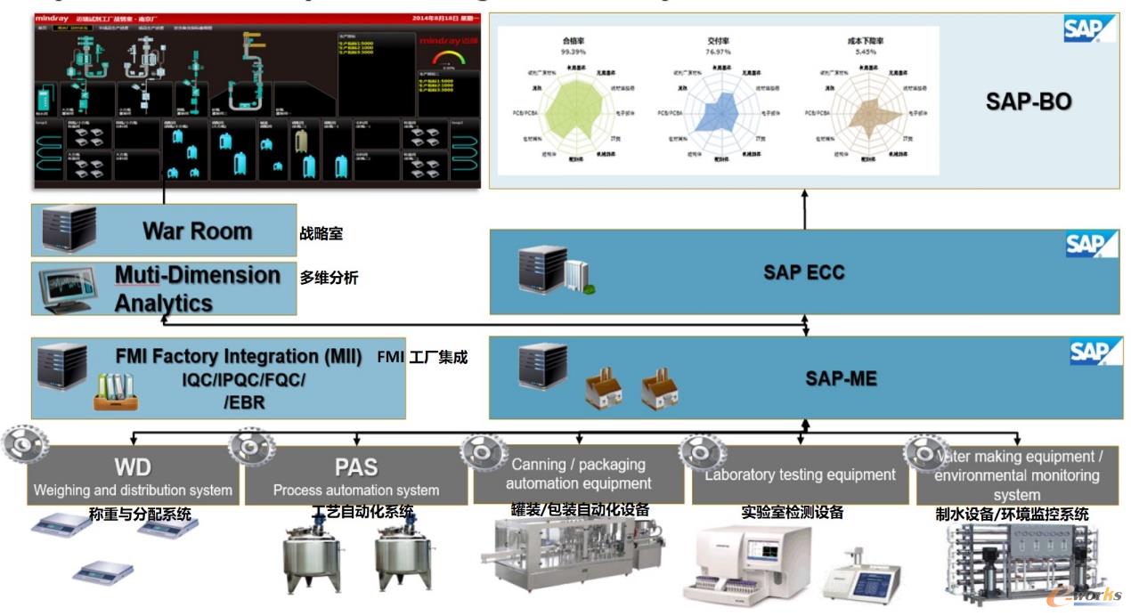 SAP MES试剂厂实施架构图