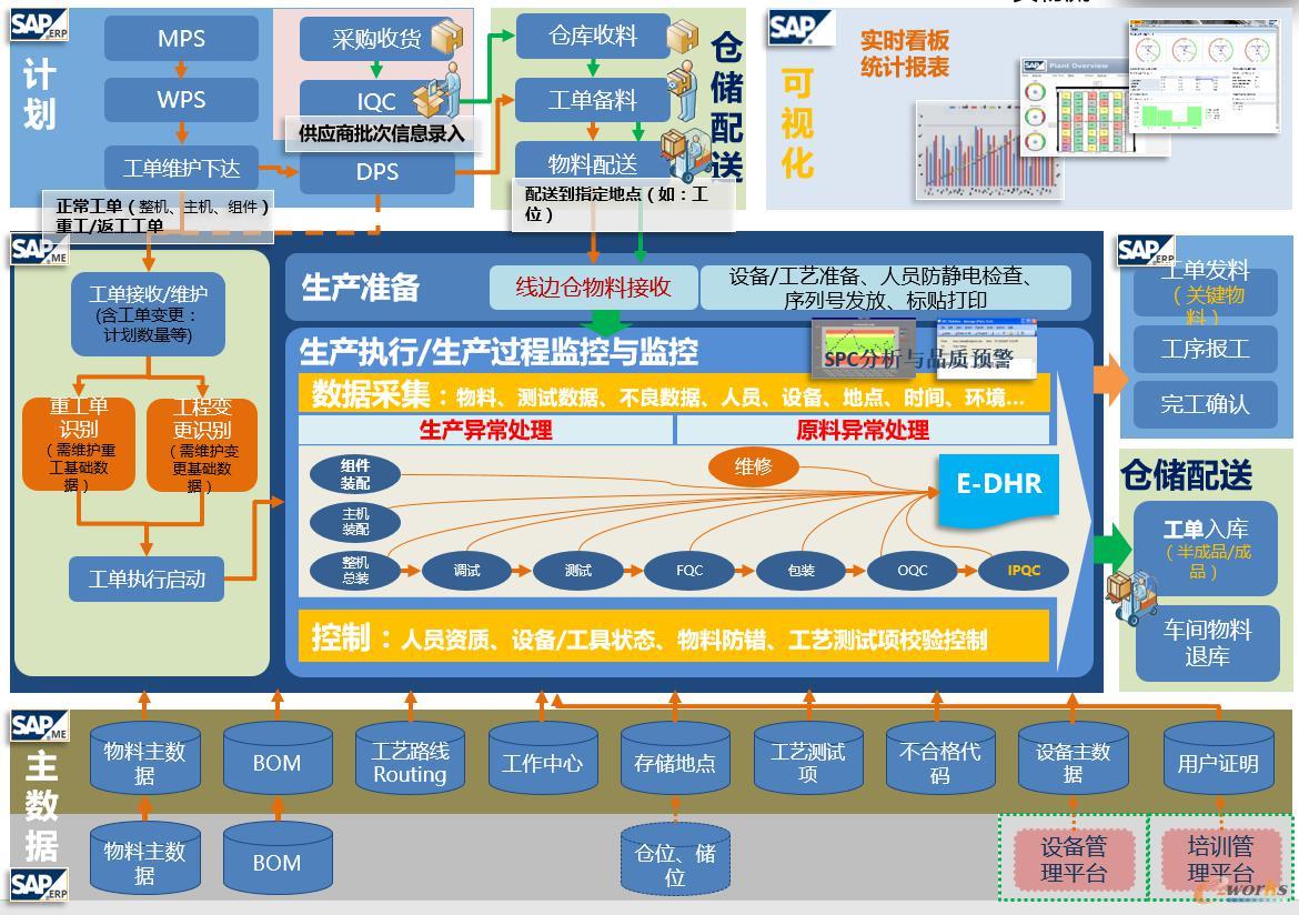 SAP MES医疗器械实施架构图