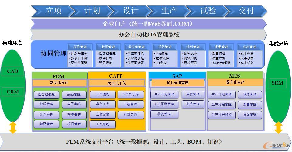 信息化系统框架