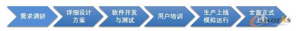 工作流程