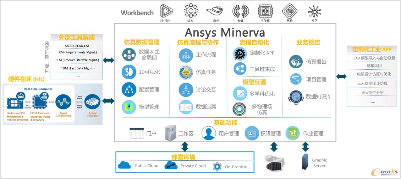Ansys Minerva:以仿真流程与数据管理为核心