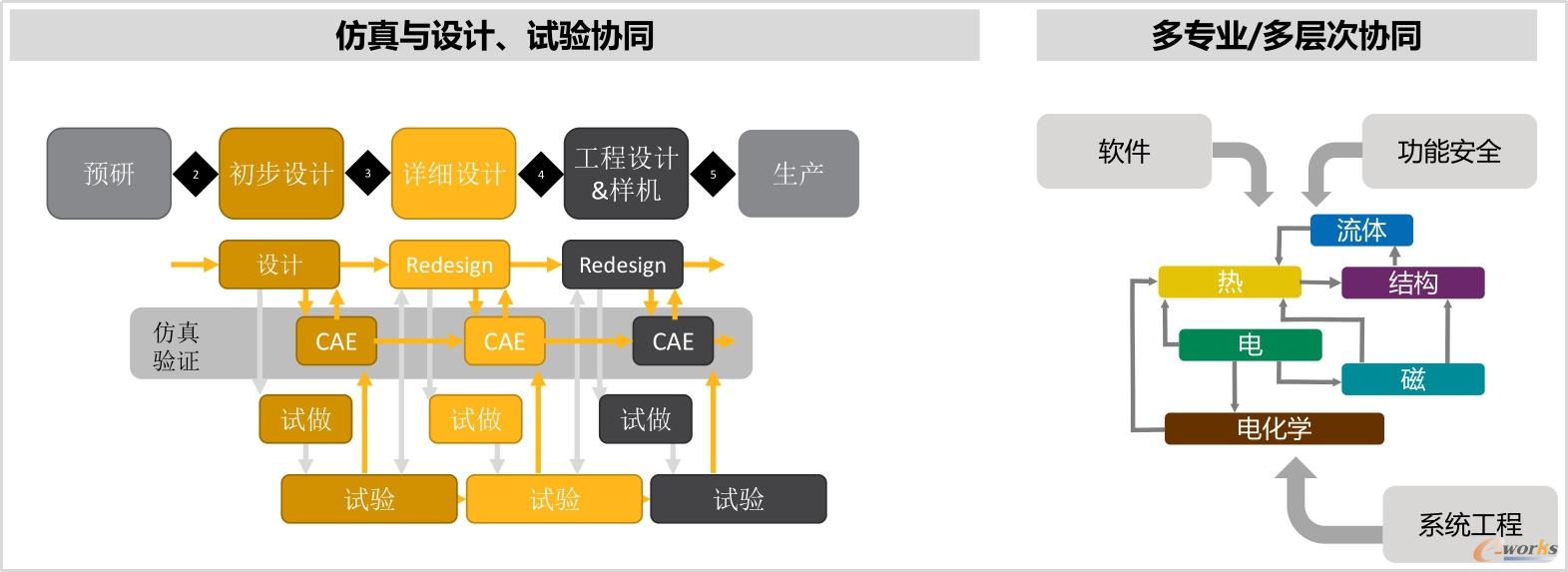 仿真支持设计创新需要更好的多方协同