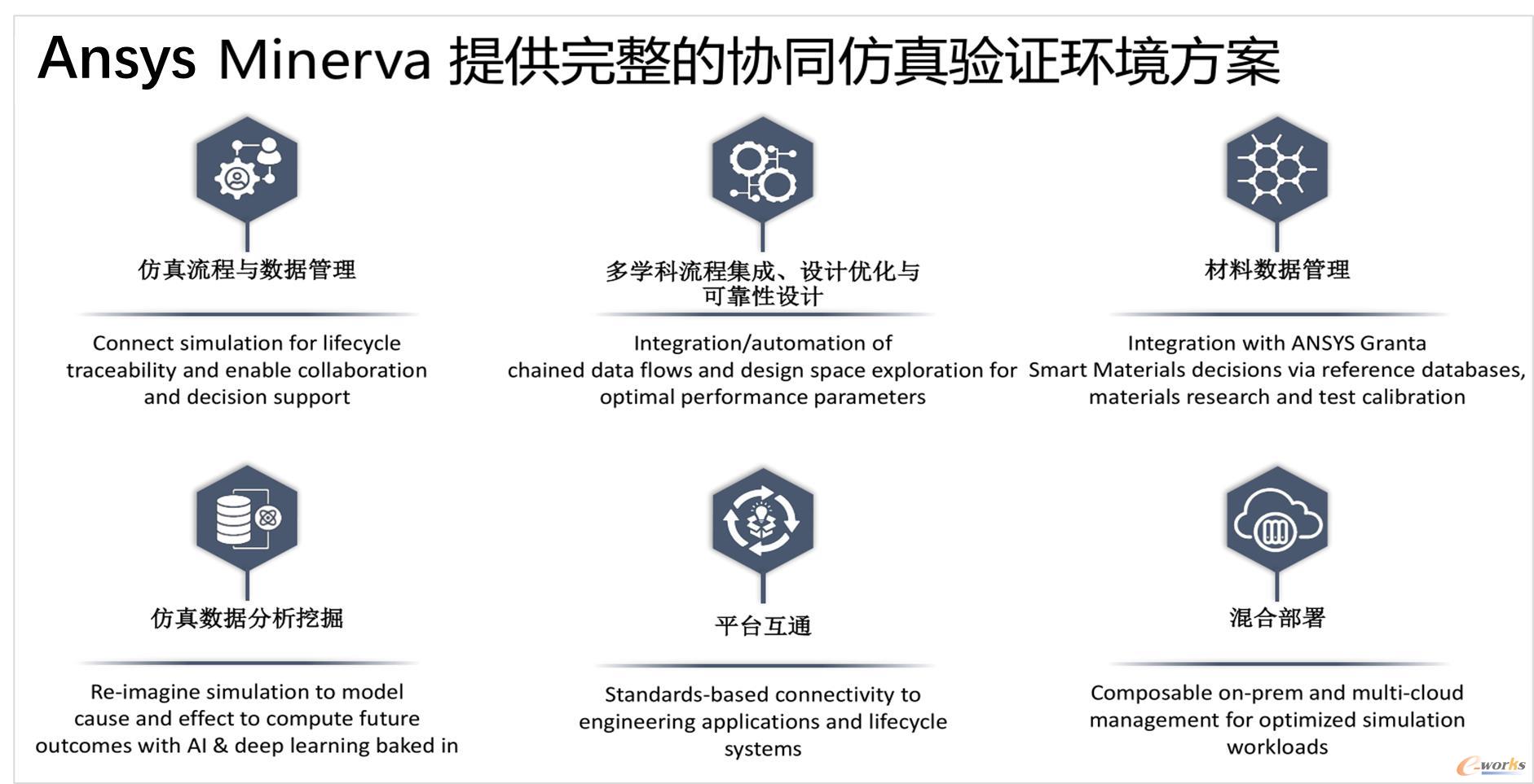 Ansys Minerva提供完整的协同仿真验证环境方案