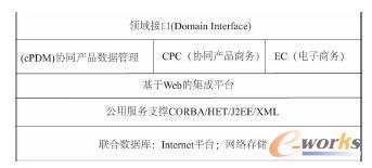 基于Web的集成体系结构