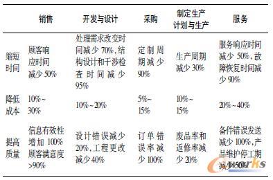 进行PLM的效益调查表