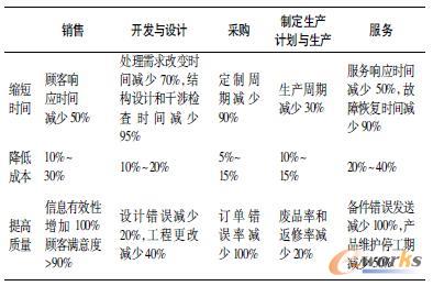 进行PLM的效益调查表