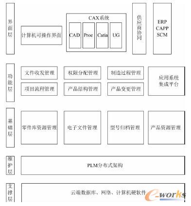 PLM系统规划图