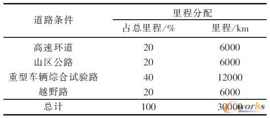 试验道路及里程分配表
