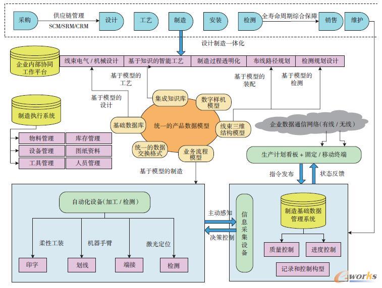 航空线束数字化制造总体框架