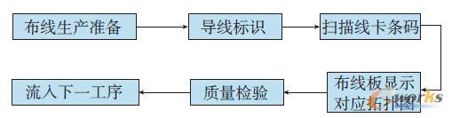 航空线束数字化布线流程