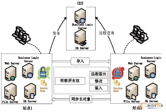 系统架构