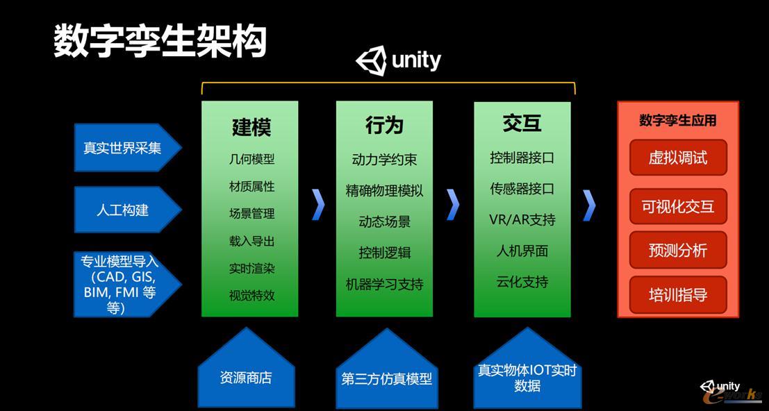 Unity数字孪生架构