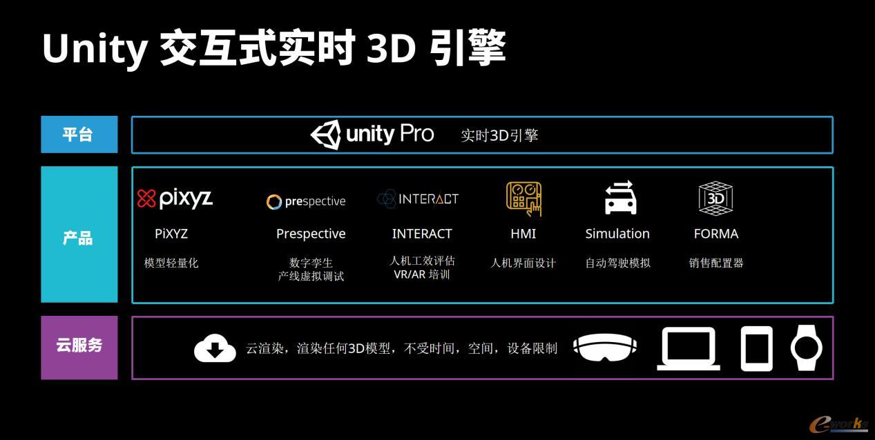 Unity数字孪生产品矩阵