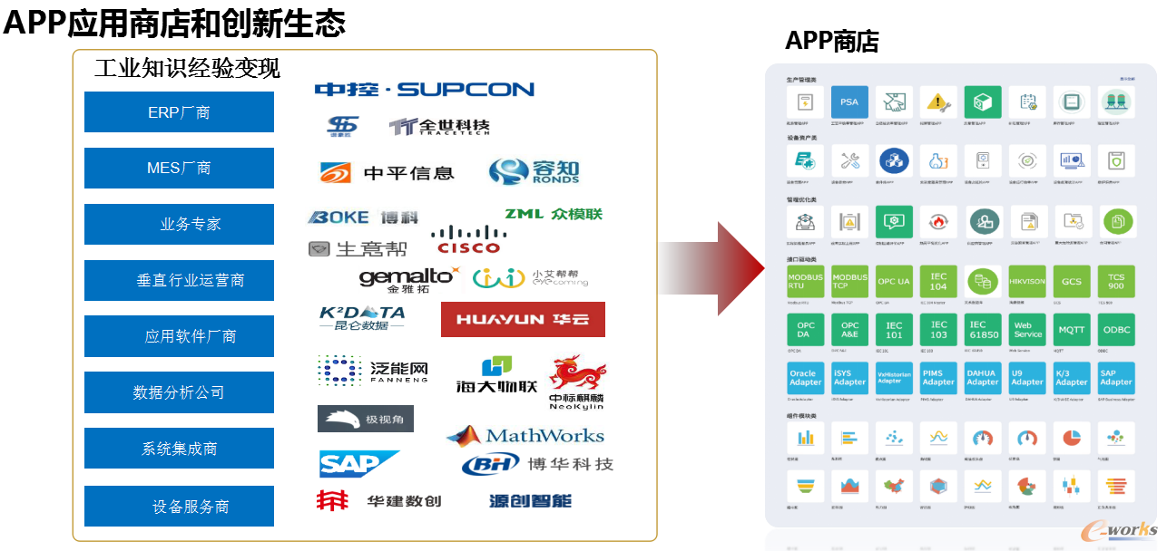 APP应用商店和创新生态
