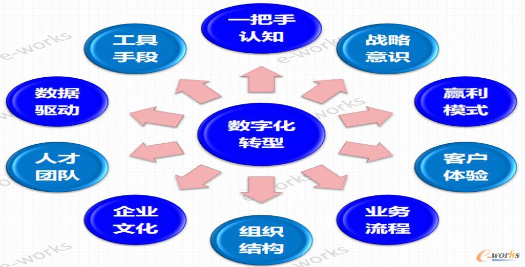 企业数字化转型的主要抓手