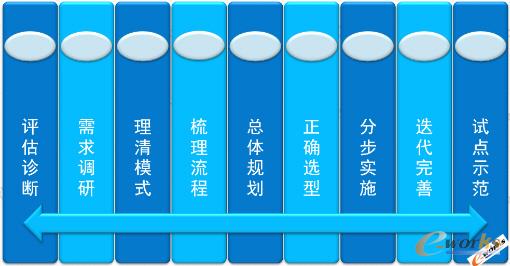 企业数字化转型的推进路线