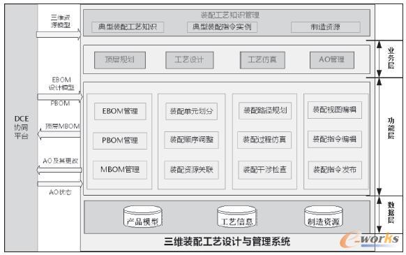 三维装配工艺设计总体框图