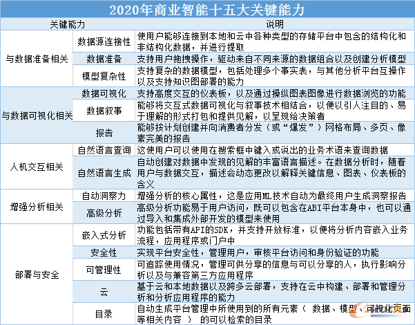 Gartner：2020现代分析与BI平台的15项关键功能