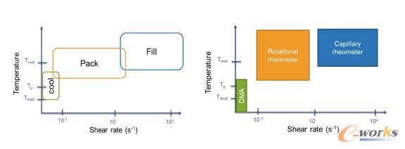 射出成型中(a)各阶段(b)各量测仪器的温度与剪切率窗口