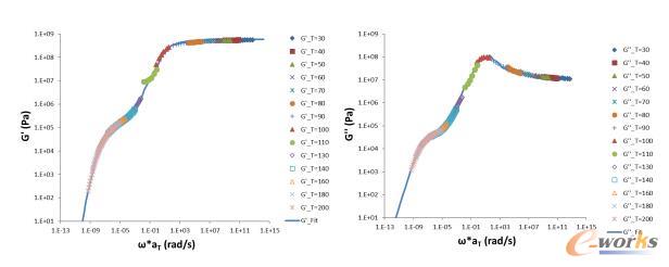 旋转流变仪和DMA量测出的动态模数主曲线