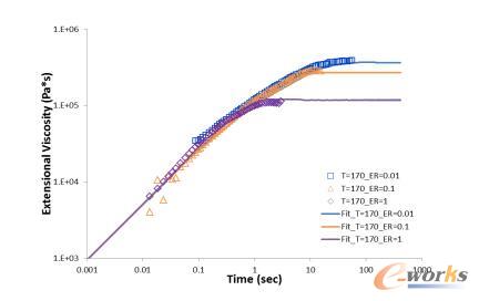 SER测量出的拉伸黏度