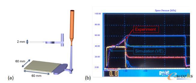 (a)射出模具几何；(b)实验及模拟的竖浇口压力曲线