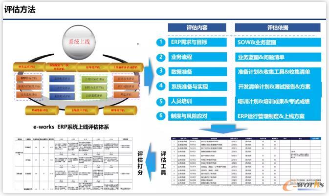 某企业ERP系统上线评估方法