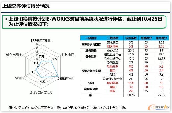 某企业ERP系统上线评估得分情况