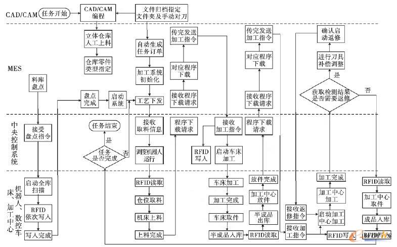 智能制造切削加工系统工作流程