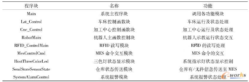 主程序块及其包含的子模块