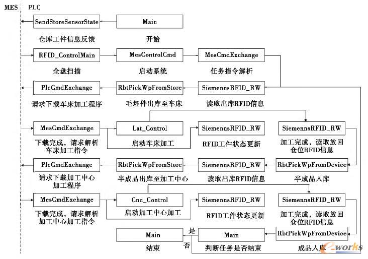 PLC程序调用流程