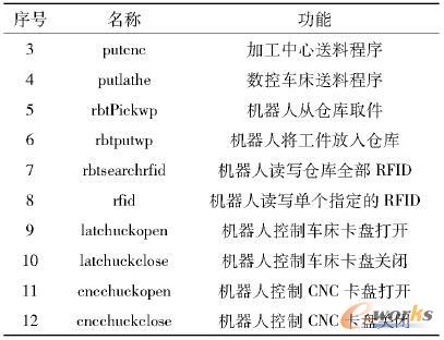 续表2