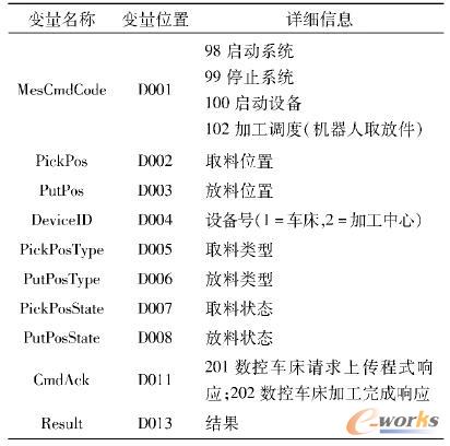 MES与PLC交互部分变量