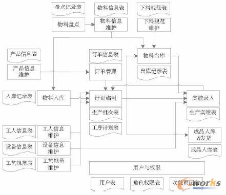 系统信息模型示意图