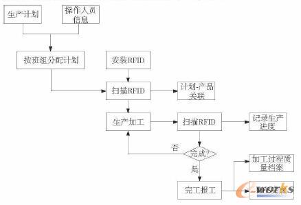 生产跟踪流程图