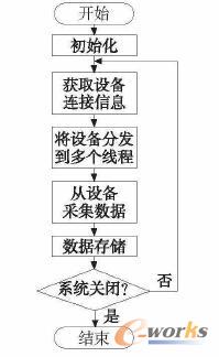 数据采集流程